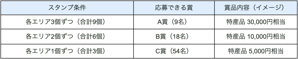 スタンプ数と応募可能な賞品