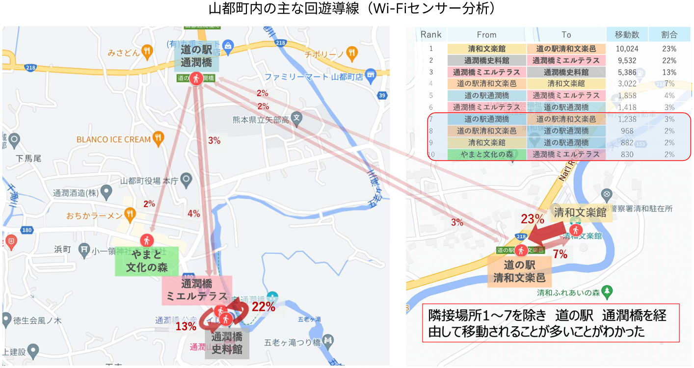 山都町内の主な回遊導線（Wi-Fiセンサー分析）