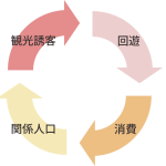 循環図（観光誘客→回遊→消費→関係人口）