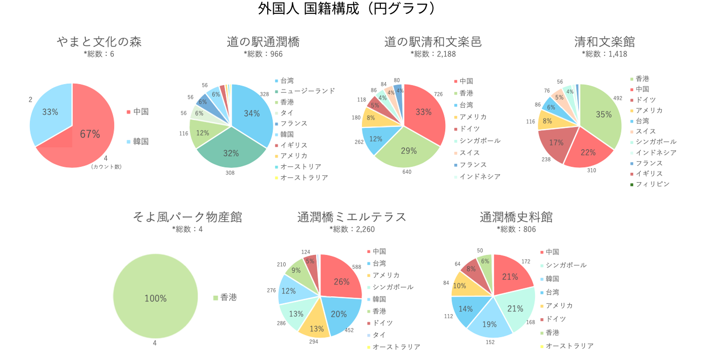 外国人 国籍構成（円グラフ）