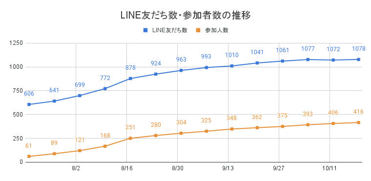 LINE友だち数・参加者数の推移