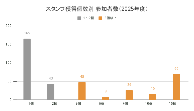 スタンプ獲得個数別 参加者数（2025年度）