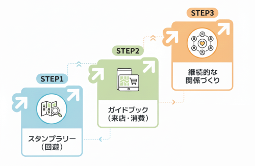 スタンアプラリー→デジタルガイドブック　ステップアップ図