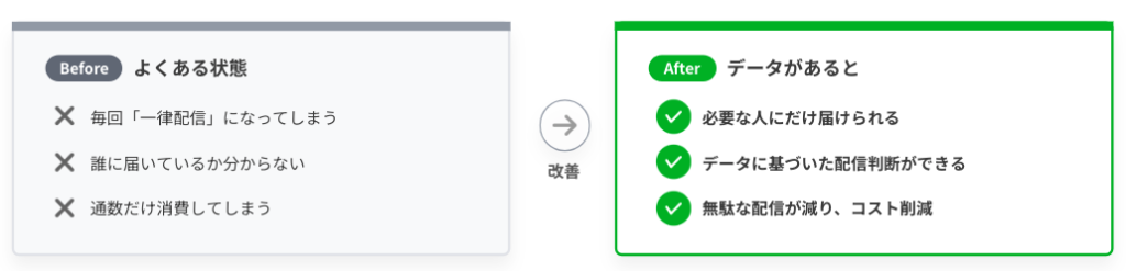 LINE運用のBefore/After比較。一律配信によるコスト増・不明瞭な成果から、データ活用による絞り込み配信とコスト削減・成果可視化への転換図
