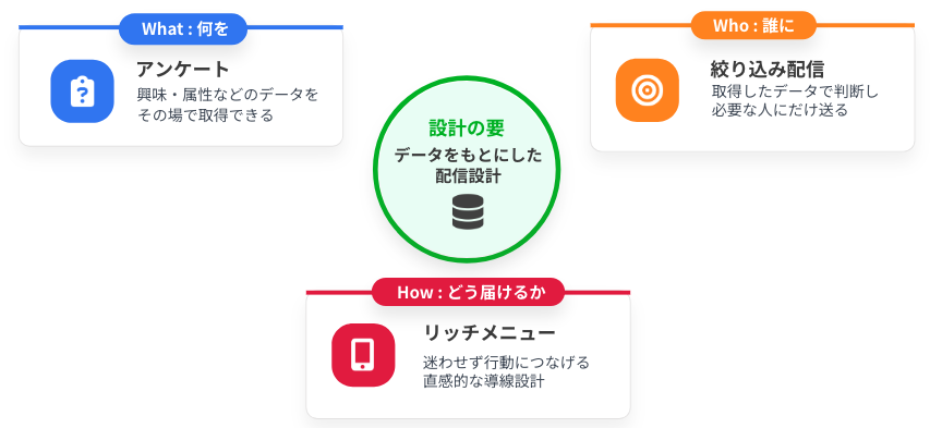 LINE運用の成果を生む3つの核心機能（アンケートによるデータ取得・絞り込み配信・リッチメニューによる導線設計）の全体設計図