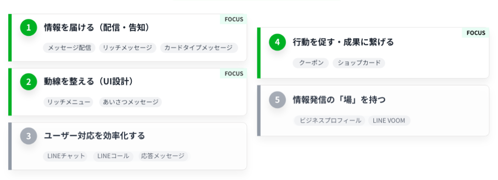 LINE公式アカウントの5つの活用領域（情報配信・UI設計・ユーザー対応・行動促進・情報発信の場）の全体像を示す図解